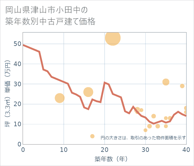 岡山県津山市小田中の築年数別の中古戸建て坪単価