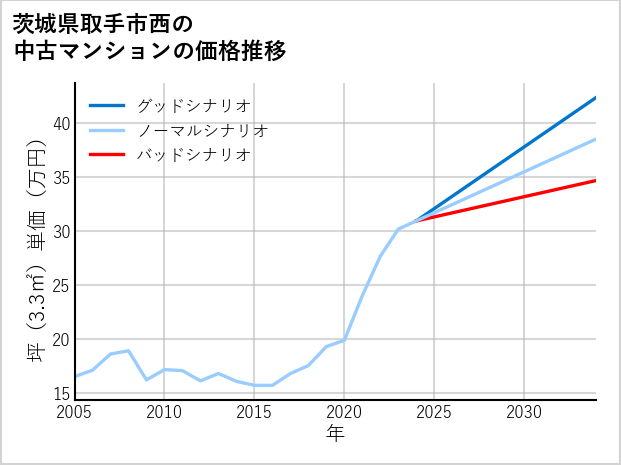 茨城県取手市西の中古マンション価格推移