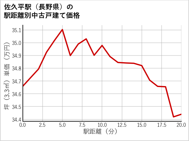 佐久平駅（長野県）の徒歩距離別の中古戸建て坪単価