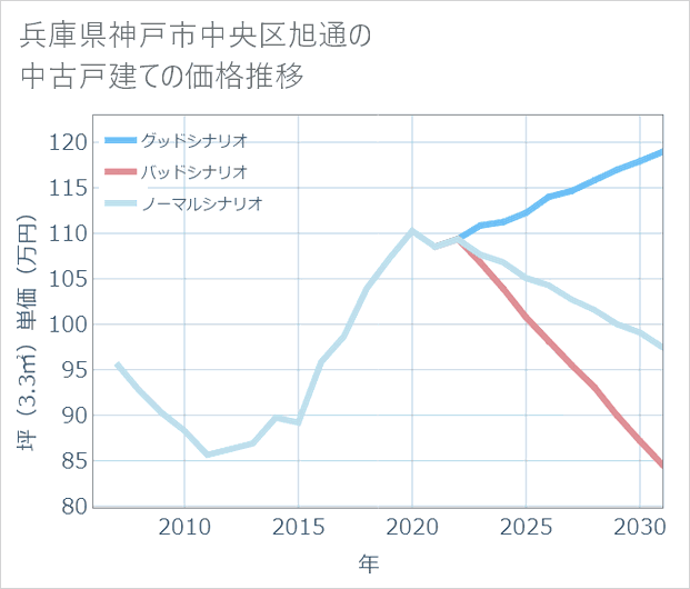 兵庫県神戸市中央区旭通の中古戸建て価格推移