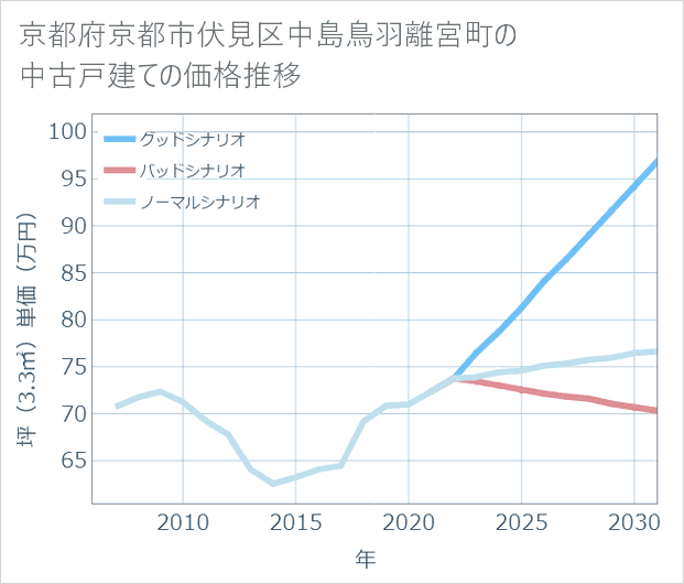 京都府京都市伏見区中島鳥羽離宮町の中古戸建て価格推移