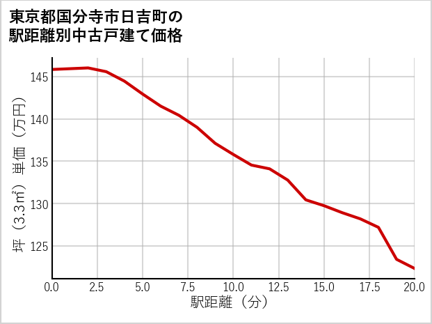 東京都国分寺市日吉町の徒歩距離別の中古戸建て坪単価