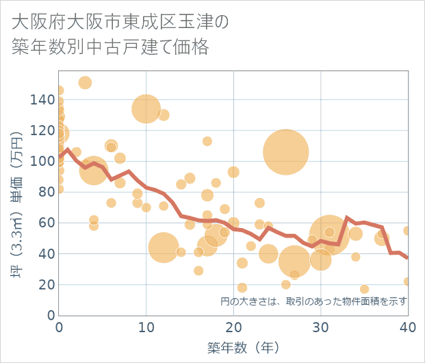 大阪府大阪市東成区玉津の築年数別の中古戸建て坪単価