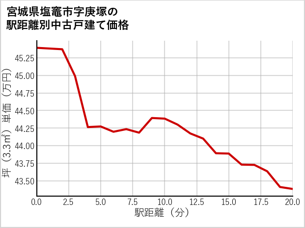 宮城県塩竈市庚塚の徒歩距離別の中古戸建て坪単価