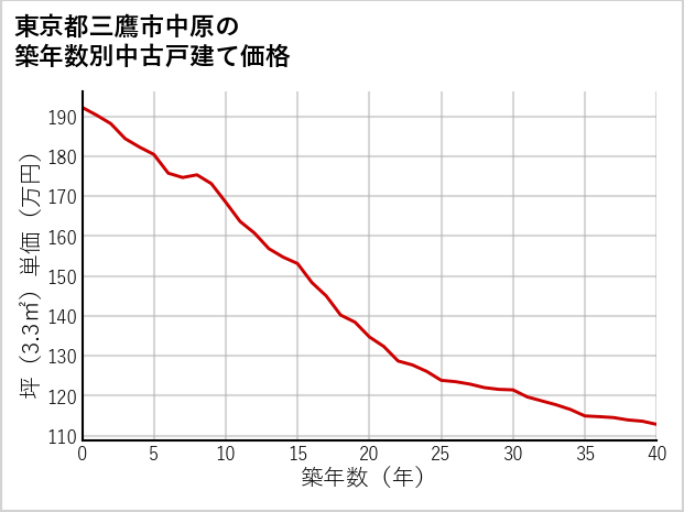 東京都三鷹市中原の築年数別の中古戸建て坪単価