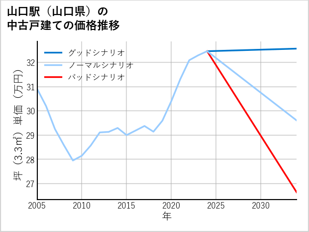 山口駅（山口県）の中古戸建て価格推移