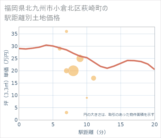 福岡県北九州市小倉北区萩崎町の徒歩距離別の土地坪単価