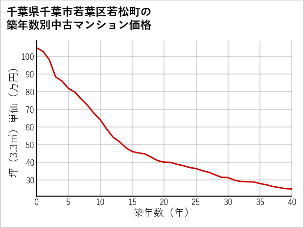 千葉県千葉市若葉区若松町の築年数別の中古マンション坪単価