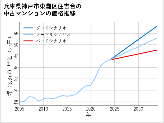 兵庫県神戸市東灘区住吉台の中古マンション価格推移