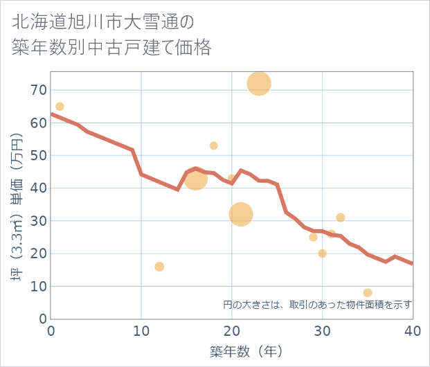 北海道旭川市大雪通の築年数別の中古戸建て坪単価