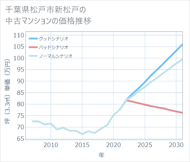 千葉県松戸市新松戸の中古マンション価格推移
