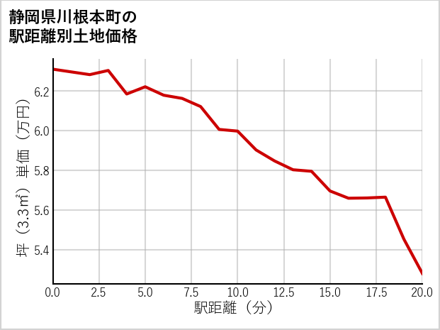 静岡県川根本町の徒歩距離別の土地坪単価
