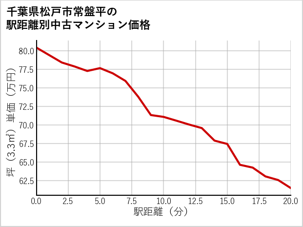 千葉県松戸市常盤平の徒歩距離別の中古マンション坪単価