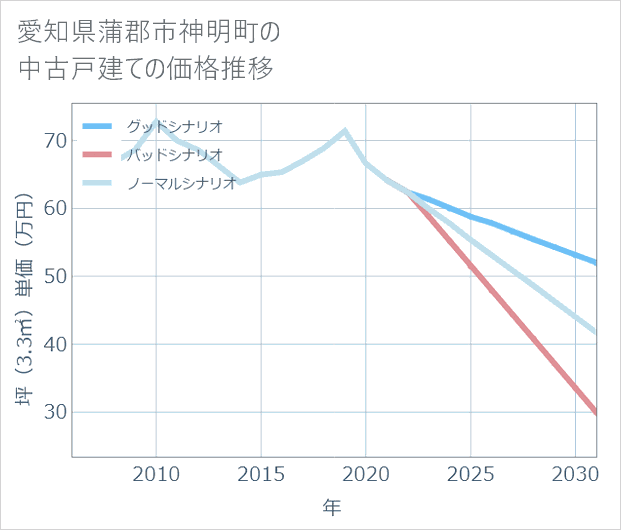愛知県蒲郡市神明町の中古戸建て価格推移