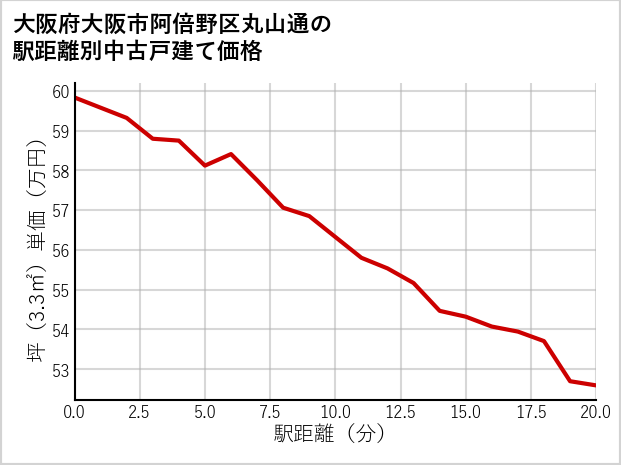 大阪府大阪市阿倍野区丸山通の徒歩距離別の中古戸建て坪単価