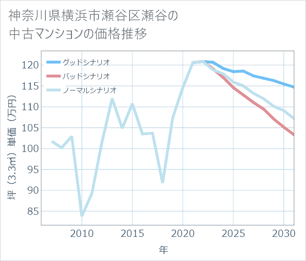 神奈川県横浜市瀬谷区瀬谷の中古マンション価格推移