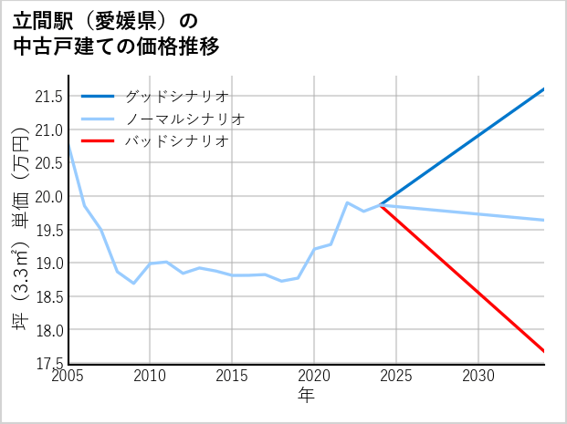 立間駅（愛媛県）の中古戸建て価格推移