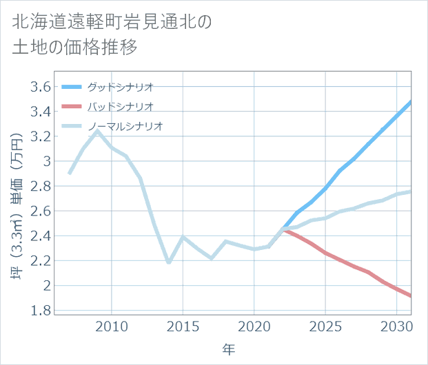 北海道遠軽町岩見通北の土地価格推移