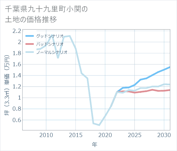 千葉県九十九里町小関の土地価格推移