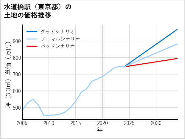 水道橋駅（東京都）の土地価格推移