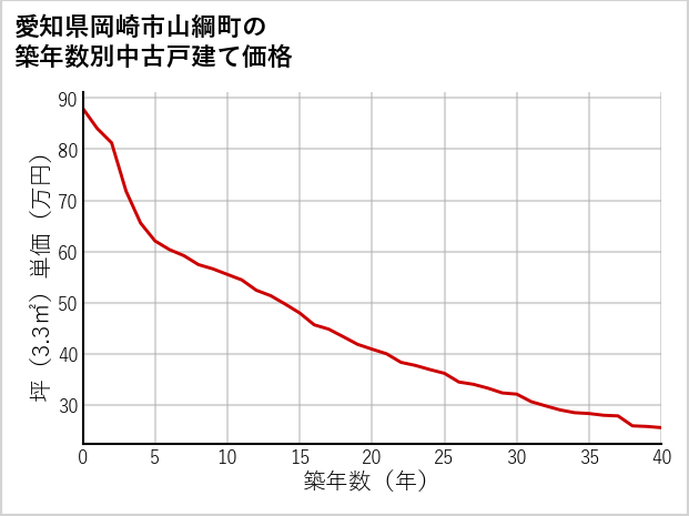 愛知県岡崎市山綱町の築年数別の中古戸建て坪単価