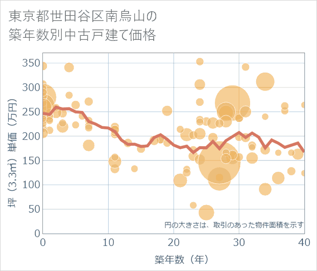 東京都世田谷区南烏山の築年数別の中古戸建て坪単価