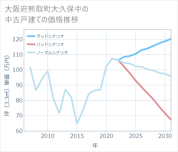 大阪府熊取町大久保中の中古戸建て価格推移