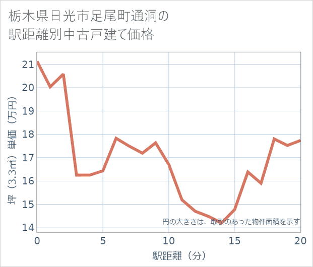 栃木県日光市足尾町通洞の徒歩距離別の中古戸建て坪単価