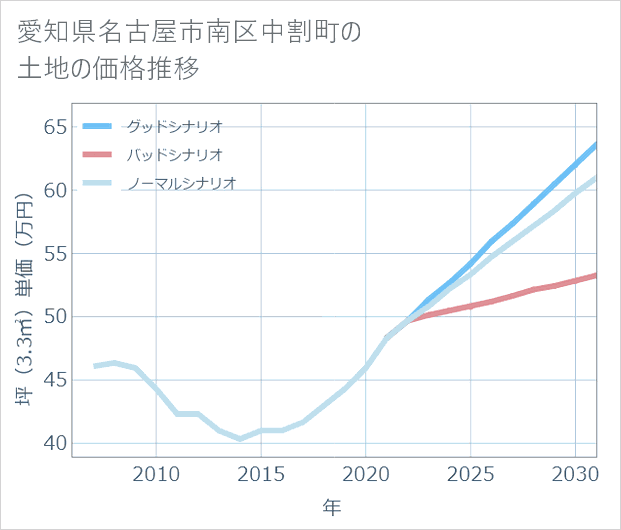 愛知県名古屋市南区中割町の土地価格推移