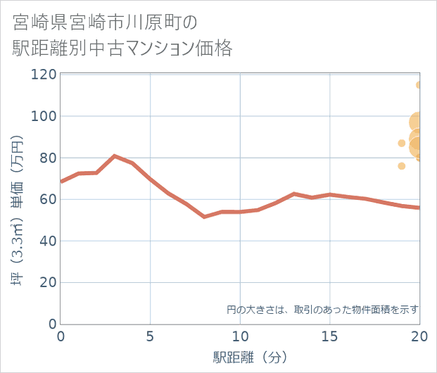 宮崎県宮崎市川原町の徒歩距離別の中古マンション坪単価