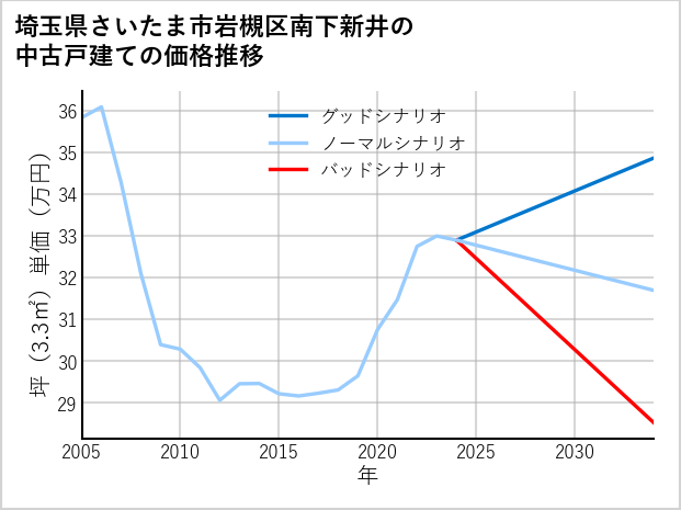 埼玉県さいたま市岩槻区南下新井の中古戸建て価格推移