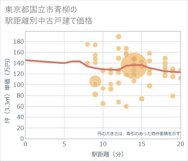 東京都国立市青柳の徒歩距離別の中古戸建て坪単価