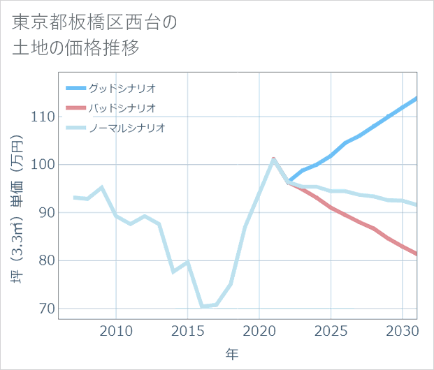 東京都板橋区西台の土地価格推移