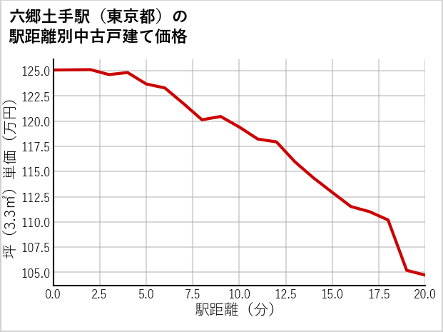 六郷土手駅（東京都）の徒歩距離別の中古戸建て坪単価