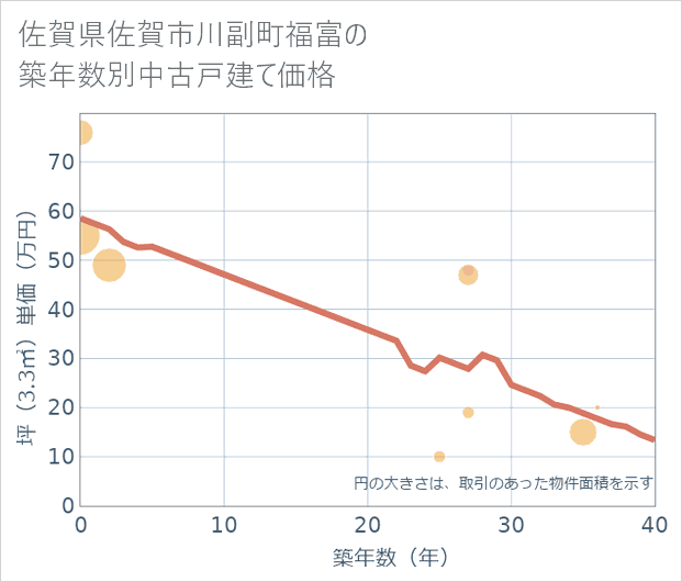 佐賀県佐賀市川副町福富の築年数別の中古戸建て坪単価