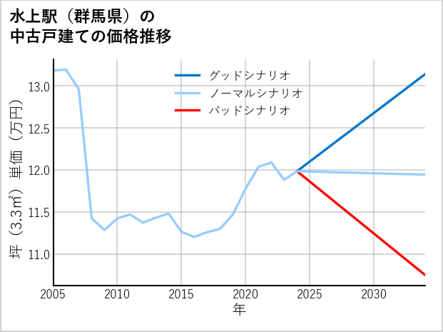 水上駅（群馬県）の中古戸建て価格推移