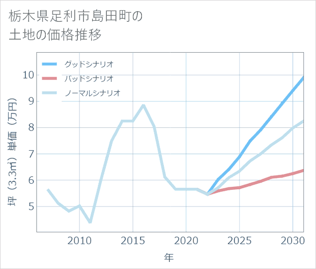 栃木県足利市島田町の土地価格推移