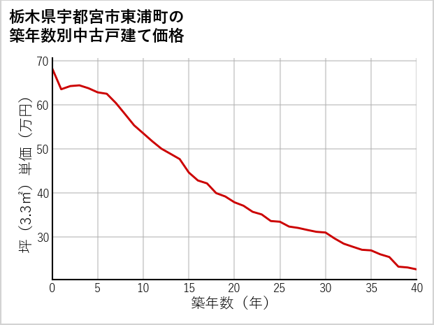 栃木県宇都宮市東浦町の築年数別の中古戸建て坪単価