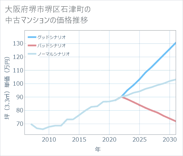 大阪府堺市堺区石津町の中古マンション価格推移