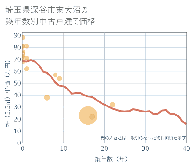 埼玉県深谷市東大沼の築年数別の中古戸建て坪単価