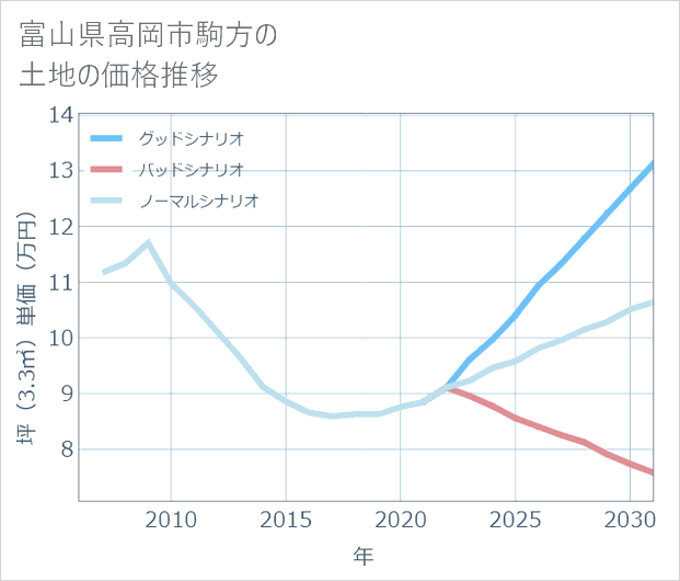 富山県高岡市駒方の土地価格推移