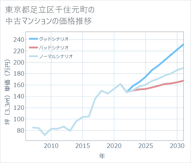東京都足立区千住元町の中古マンション価格推移