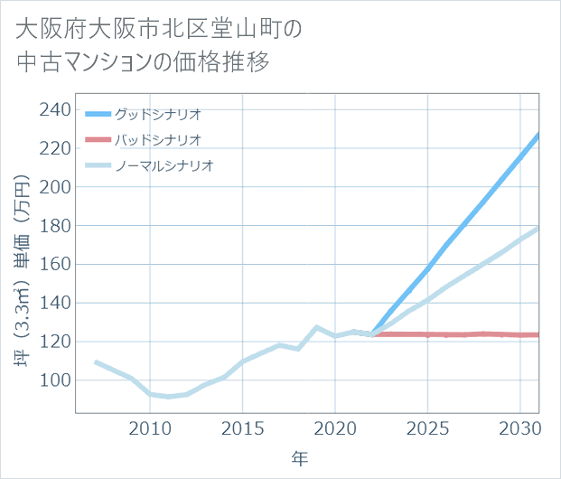 大阪府大阪市北区堂山町の中古マンション価格推移