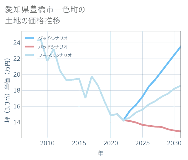 愛知県豊橋市一色町の土地価格推移
