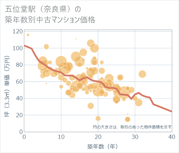 五位堂駅(奈良県)の築年数別の中古マンション坪単価