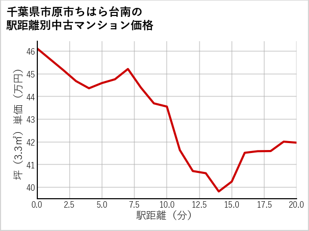 千葉県市原市ちはら台南の徒歩距離別の中古マンション坪単価