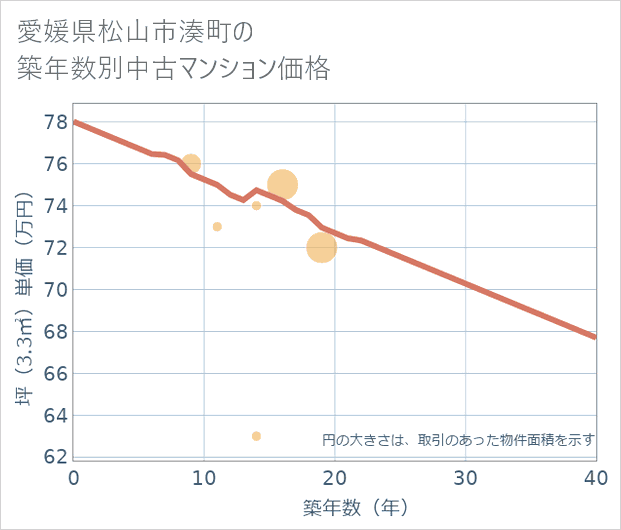愛媛県松山市湊町の築年数別の中古マンション坪単価