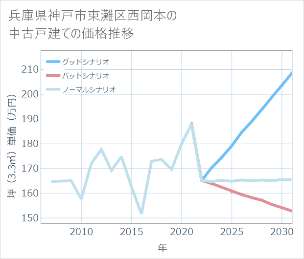 兵庫県神戸市東灘区西岡本の中古戸建て価格推移