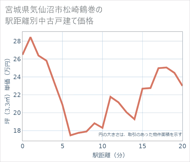 宮城県気仙沼市松崎鶴巻の徒歩距離別の中古戸建て坪単価