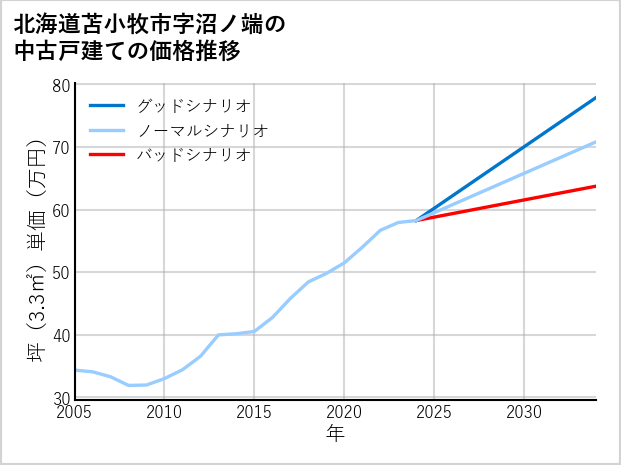 北海道苫小牧市沼ノ端の中古戸建て価格推移
